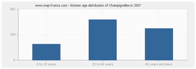 Women age distribution of Champignelles in 2007