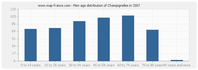 Men age distribution of Champignelles in 2007