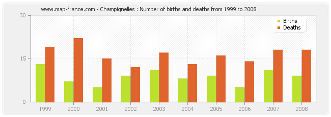 Champignelles : Number of births and deaths from 1999 to 2008