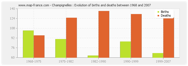 Champignelles : Evolution of births and deaths between 1968 and 2007
