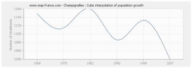 Champignelles : Cubic interpolation of population growth