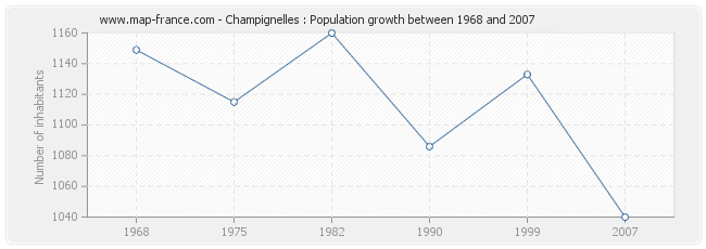 Population Champignelles