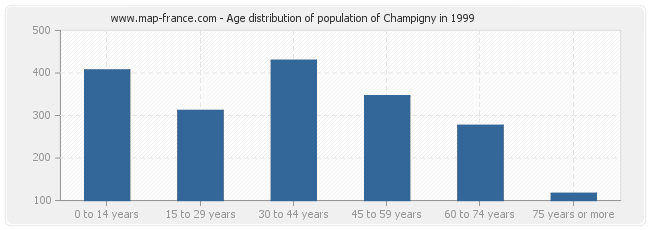 Age distribution of population of Champigny in 1999