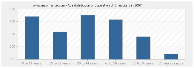 Age distribution of population of Champigny in 2007