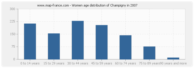 Women age distribution of Champigny in 2007