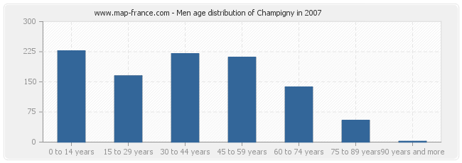 Men age distribution of Champigny in 2007