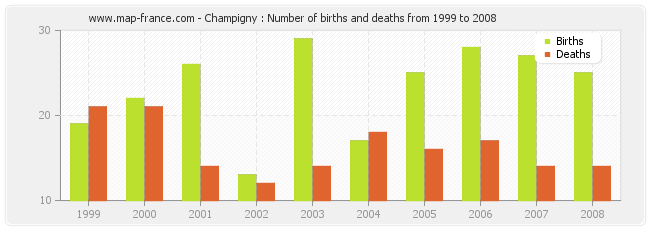 Champigny : Number of births and deaths from 1999 to 2008