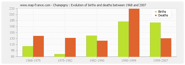 Champigny : Evolution of births and deaths between 1968 and 2007