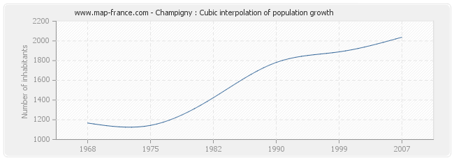 Champigny : Cubic interpolation of population growth