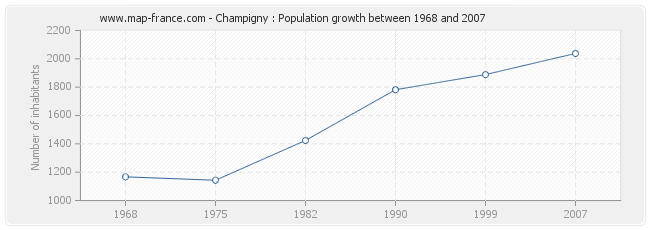 Population Champigny