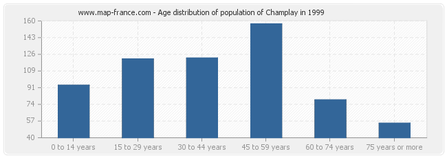 Age distribution of population of Champlay in 1999
