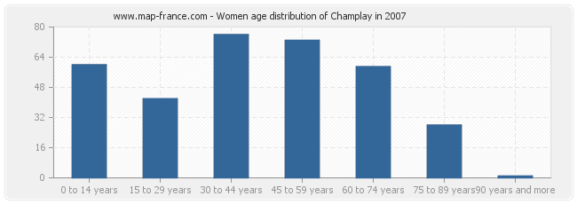 Women age distribution of Champlay in 2007