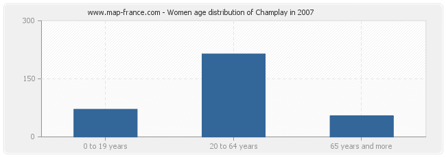 Women age distribution of Champlay in 2007