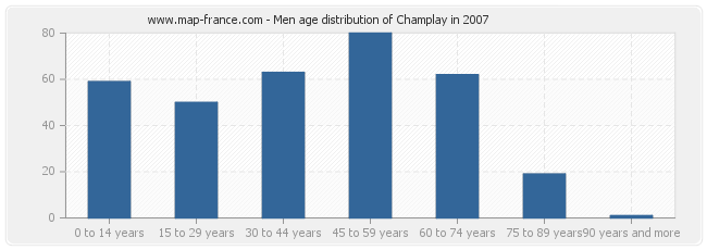 Men age distribution of Champlay in 2007