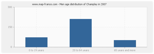 Men age distribution of Champlay in 2007