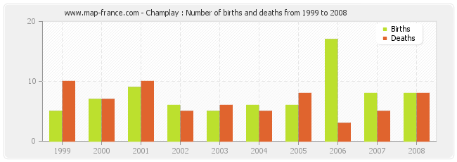 Champlay : Number of births and deaths from 1999 to 2008