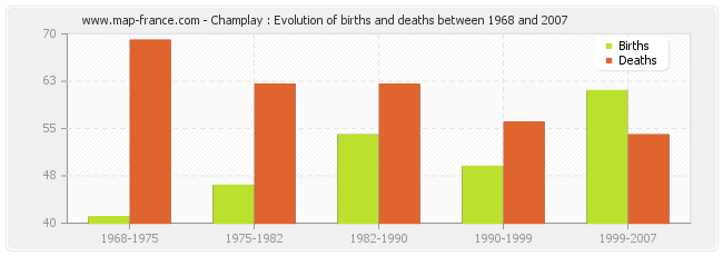 Champlay : Evolution of births and deaths between 1968 and 2007