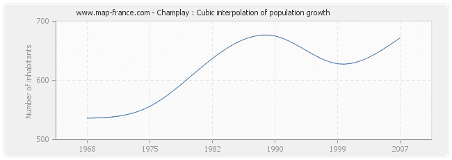 Champlay : Cubic interpolation of population growth