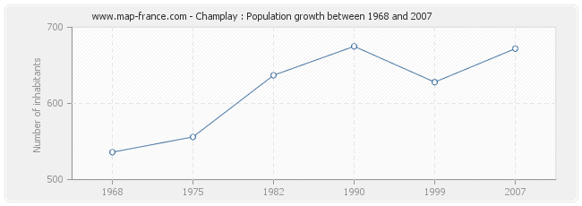 Population Champlay