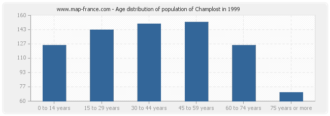 Age distribution of population of Champlost in 1999