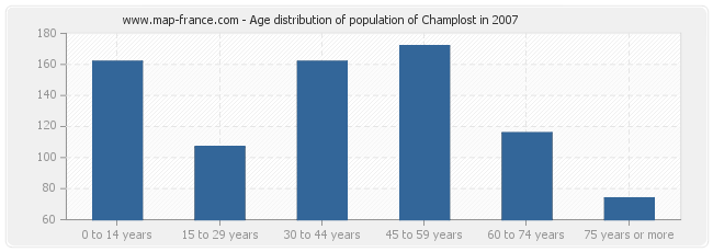 Age distribution of population of Champlost in 2007