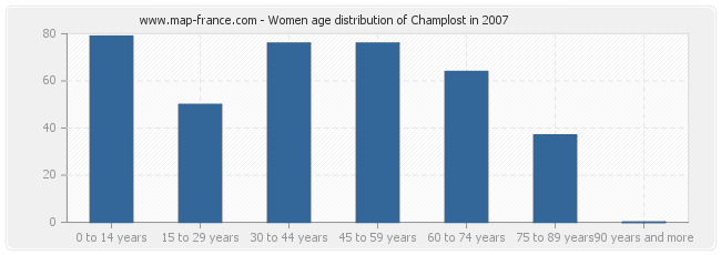 Women age distribution of Champlost in 2007