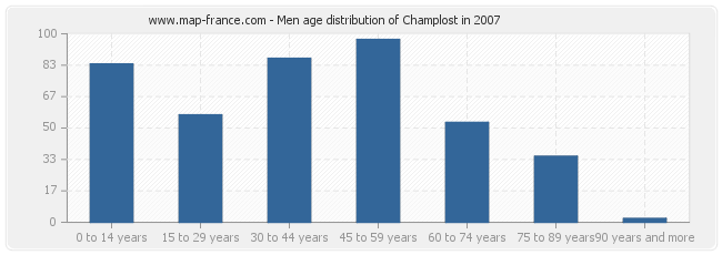 Men age distribution of Champlost in 2007