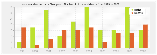Champlost : Number of births and deaths from 1999 to 2008