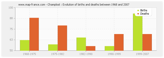 Champlost : Evolution of births and deaths between 1968 and 2007