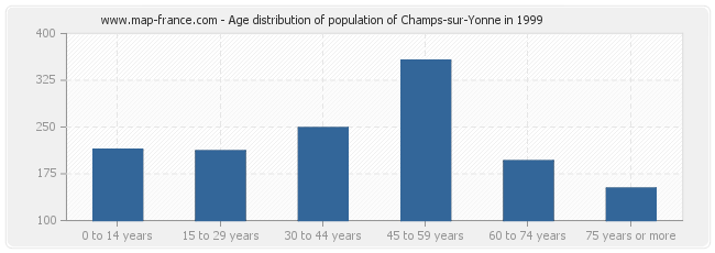 Age distribution of population of Champs-sur-Yonne in 1999