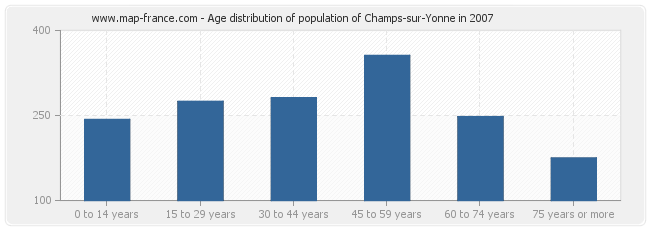 Age distribution of population of Champs-sur-Yonne in 2007