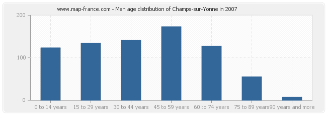 Men age distribution of Champs-sur-Yonne in 2007