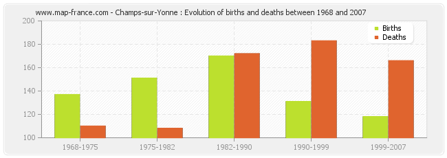 Champs-sur-Yonne : Evolution of births and deaths between 1968 and 2007