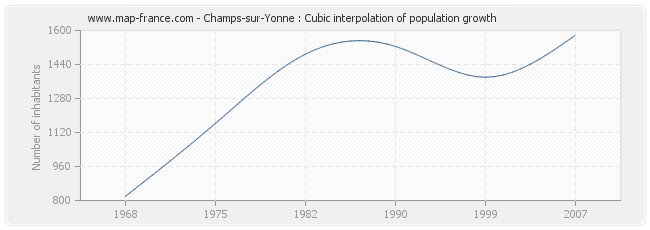 Champs-sur-Yonne : Cubic interpolation of population growth