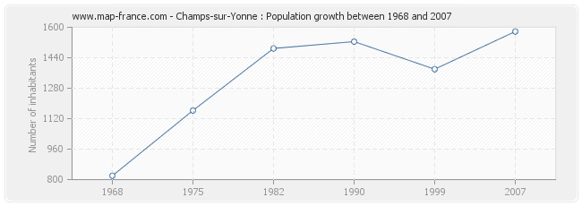 Population Champs-sur-Yonne