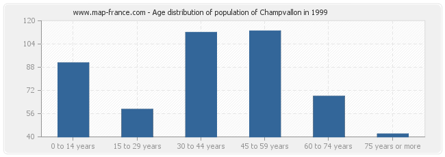 Age distribution of population of Champvallon in 1999