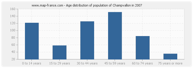Age distribution of population of Champvallon in 2007