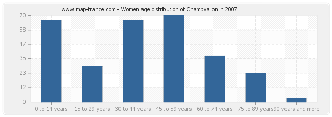 Women age distribution of Champvallon in 2007