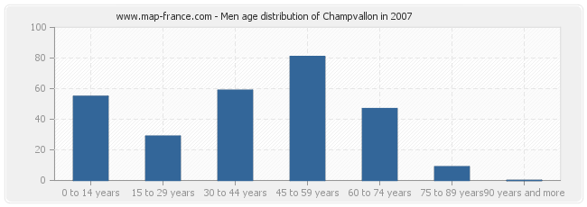 Men age distribution of Champvallon in 2007