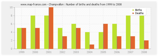 Champvallon : Number of births and deaths from 1999 to 2008