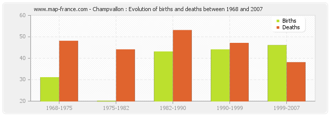 Champvallon : Evolution of births and deaths between 1968 and 2007