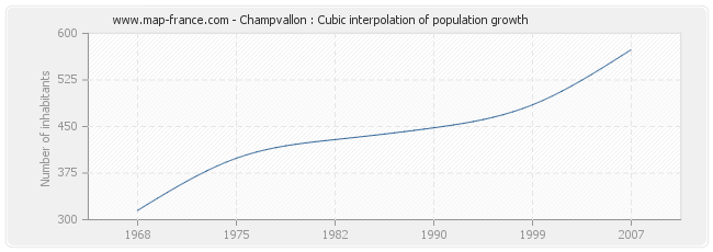 Champvallon : Cubic interpolation of population growth