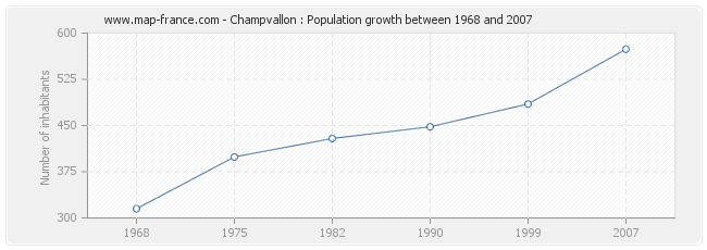 Population Champvallon