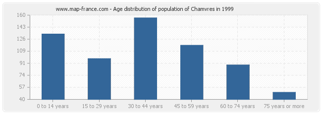 Age distribution of population of Chamvres in 1999