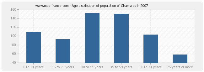Age distribution of population of Chamvres in 2007