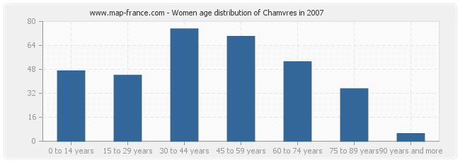 Women age distribution of Chamvres in 2007