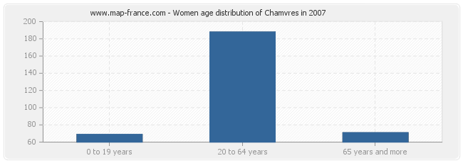 Women age distribution of Chamvres in 2007