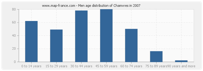 Men age distribution of Chamvres in 2007
