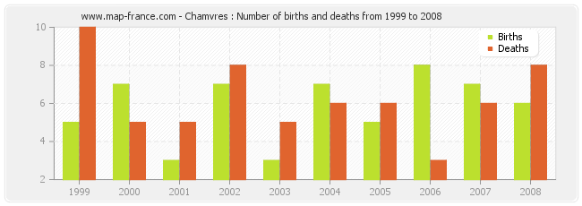 Chamvres : Number of births and deaths from 1999 to 2008