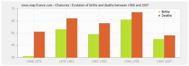 Chamvres : Evolution of births and deaths between 1968 and 2007